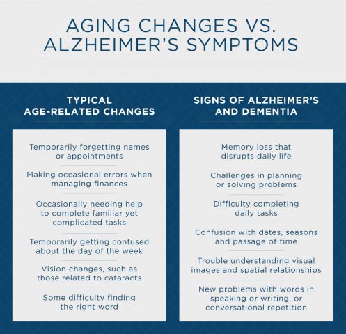 Alzheimer’s Symptoms and Stages | Senior Lifestyle